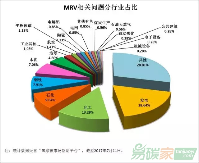 MRV領域不同行業(yè)的問題