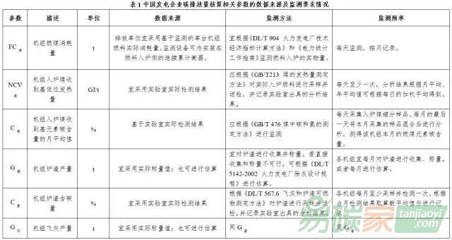 【碳交易】簡述電力企業(yè)實(shí)施監(jiān)測計(jì)劃