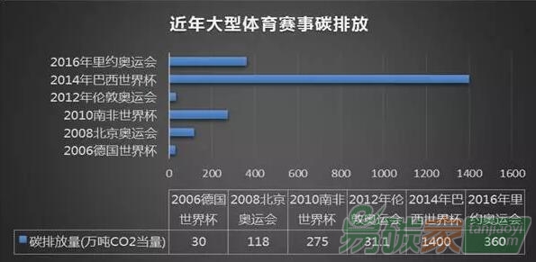 大型體育賽事活動(dòng)的碳排放特點(diǎn)及碳管理建議
