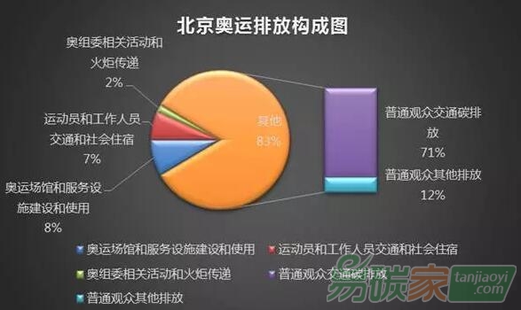 北京奧運(yùn)會(huì)碳排放構(gòu)成圖