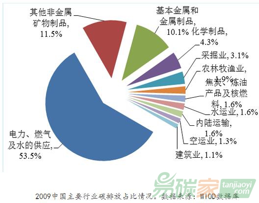 2009中國主要行業(yè)碳排放占比情況