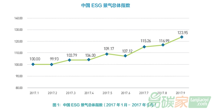 中國ESG景氣指數(shù)持續(xù)走高綠色金融成為投資焦點(diǎn)