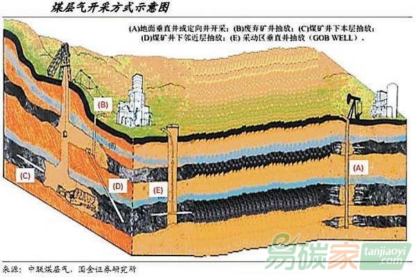 哪些煤層氣項目不能開發(fā)為CCER？