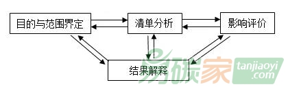 碳足跡PK碳核查，哪個(gè)段位高？兩者有什么差別？
