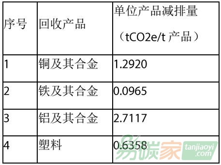 中國碳交易市場對電子廢物環(huán)保處置與資源回收再利用行業(yè)都有哪些影響以及如何應對