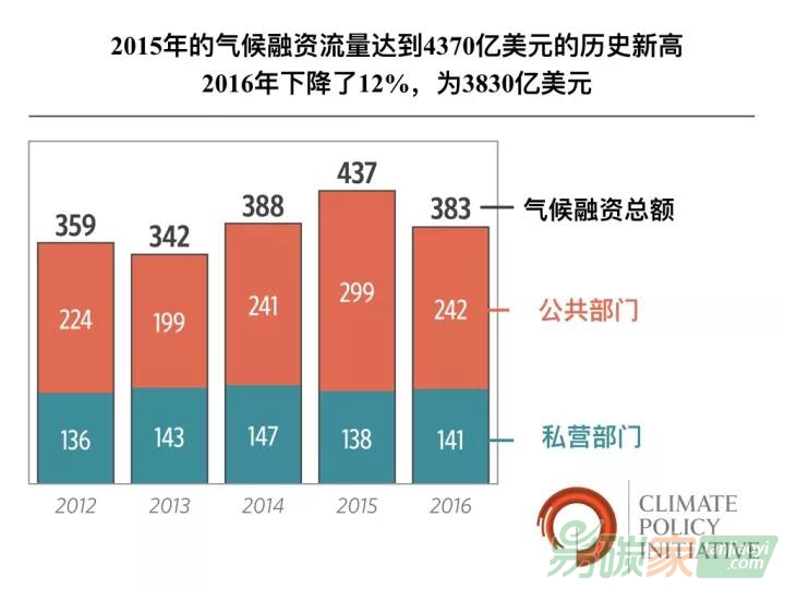 CPI：2015—2016年全球年均氣候融資達(dá)4100億美元