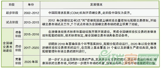 碳市場穩(wěn)定發(fā)展離不開碳金融