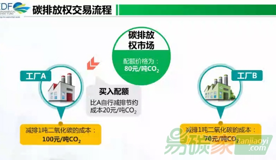 全球最大碳市場啟動了你知道什么是碳排放權交易？