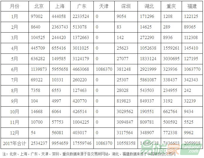 2017年各地區(qū)碳交易行情、總量、總金額等市場數(shù)據(jù)庫列表
