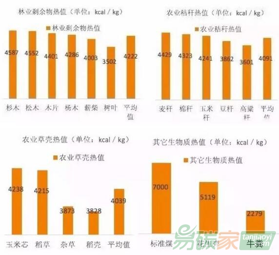 各種生物質(zhì)（樹木、薪柴、麥稈、高粱稈…）熱值數(shù)據(jù)各是多少？