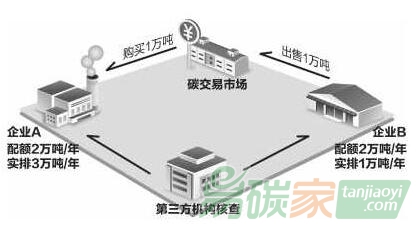 碳稅和碳交易對碳減排的優(yōu)缺點