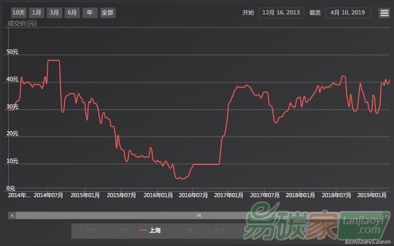 【上海碳配額遠期】現(xiàn)貨市場交投清淡，和近月遠期協(xié)議價格倒掛現(xiàn)象結束（04/08-04/12）