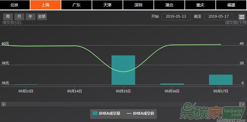 【上海碳配額遠(yuǎn)期】現(xiàn)貨市場(chǎng)成交連續(xù)、價(jià)格窄幅震蕩，遠(yuǎn)期與現(xiàn)貨市場(chǎng)價(jià)格維持倒掛現(xiàn)象（5.13-5.17）