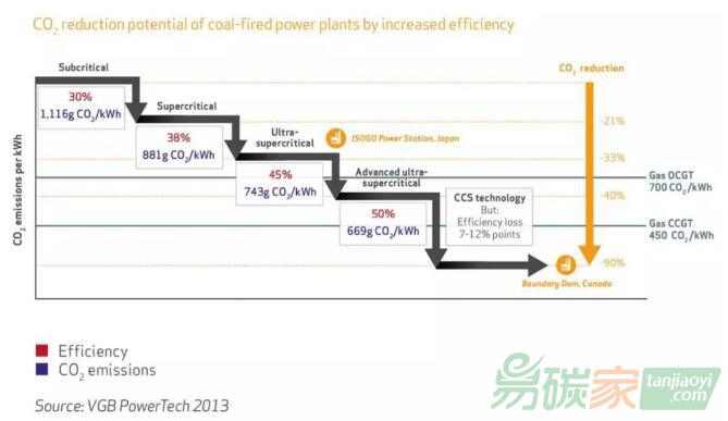 煤電廠的效率提高1個百分點(diǎn)，碳排放強(qiáng)度下降多少？