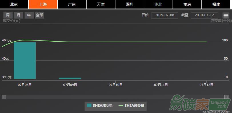 【上海碳配額遠(yuǎn)期】現(xiàn)貨市場(chǎng)有所擴(kuò)張、價(jià)格繼續(xù)窄幅波動(dòng),掉期價(jià)格小幅上揚(yáng)(07/08-07/12)