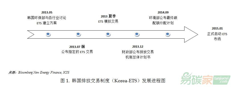 韓國排放交易制度（Korea-ETS）發(fā)展進程圖、控排企業(yè)數(shù)量、配額發(fā)放以及抵消比例