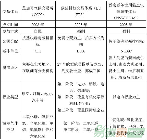 芝加哥氣候交易所、歐盟排放交易體系和新南威爾士州溫室氣體減排體系