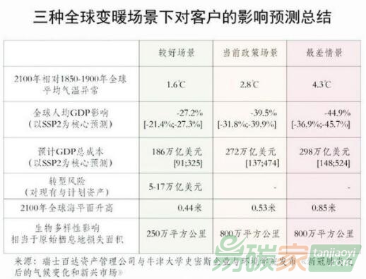 氣候變化：金融業(yè)最大的增長機(jī)遇